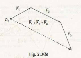 vector polygon method|addition of vectors worksheet.
